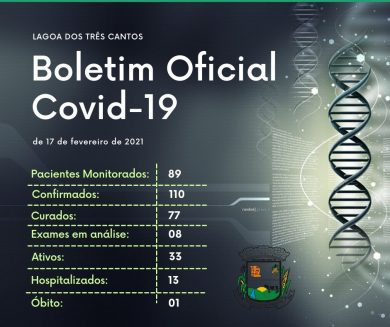 Lagoa dos três contabilizou 33 casos ativos de Covid-19 e número de infectados subiu para 110