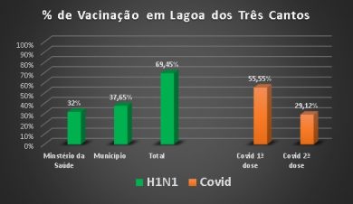 Gráfico das vacinas em Lagoa dos Três Cantos