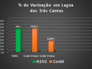 Gráfico da vacinação contra a Covid e Gripe H1N1 em Lagoa dos Três Cantos