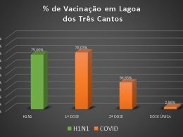 Gráfico da vacinação em Lagoa dos Três Cantos secretaria