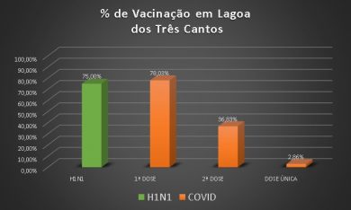 Gráfico da vacinação em Lagoa dos Três Cantos secretaria