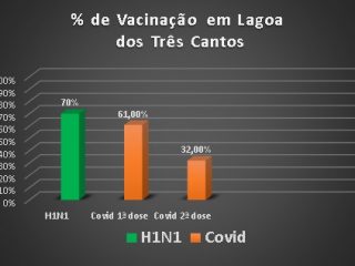 Percentual de vacinas em Lagoa dos Três Cantos