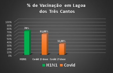 Percentual de vacinas em Lagoa dos Três Cantos