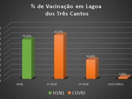 Gráfico de vacinas em Lagoa dos Três Cantos