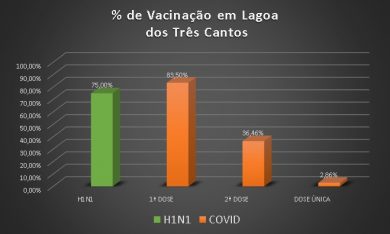 Gráfico de vacinas em Lagoa dos Três Cantos